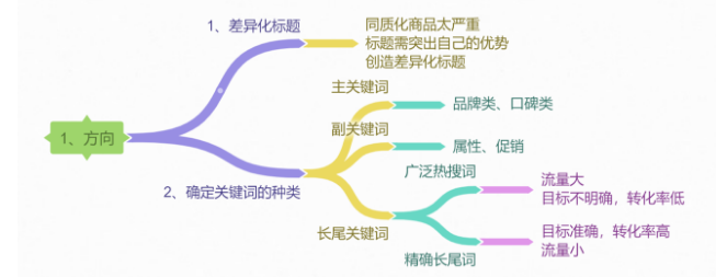 想讓淘寶買家「上鉤」-標(biāo)題你得這么寫（下）